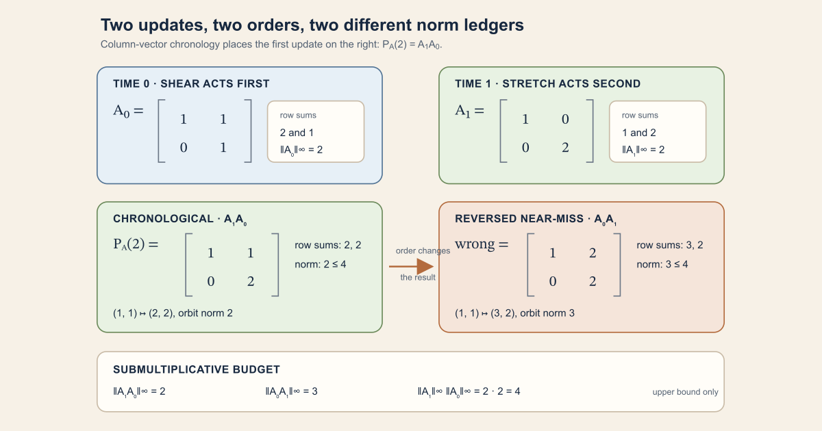 A shear matrix at time zero followed by a diagonal stretch at time one gives chronological product one one; zero two with row-sum norm two, while reversing the factors gives one two; zero two with norm three; both lie below the factor-norm budget four.