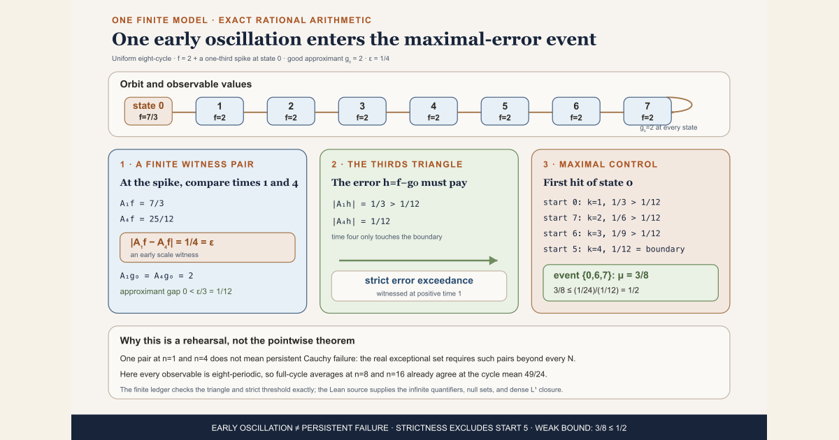 Exact eight-cycle closure ledger. A target observable has a one-third spike at state zero and a constant-two good approximant. Target averages at times one and four differ by one quarter, the strict error-maximal event is states zero, six, and seven, and its mass three eighths is bounded by one half.