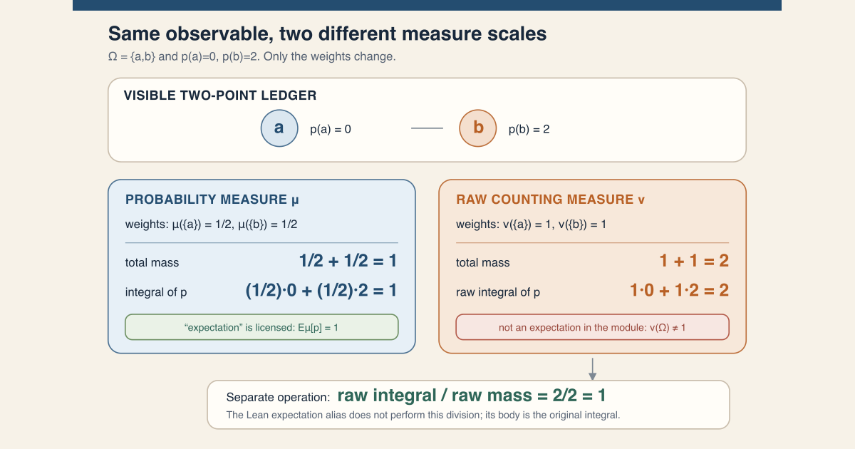 A two-point ledger gives the observable values zero and two. Uniform probability weights one half and one half have total mass one and integral one, while raw counting weights one and one have total mass two and integral two. A separate division by total mass is shown explicitly.