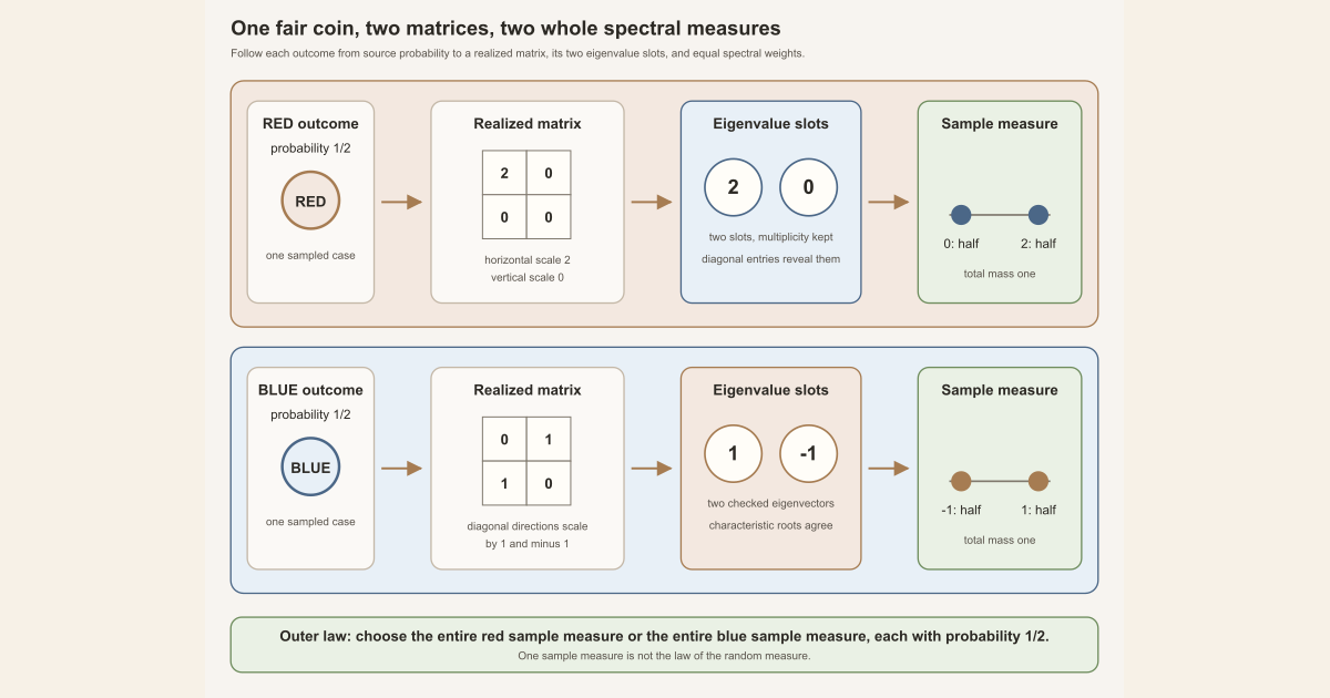 A fair red-or-blue outcome selects one of two exact two-by-two matrices, whose checked eigenvalue slots become one of two empirical spectral measures.
