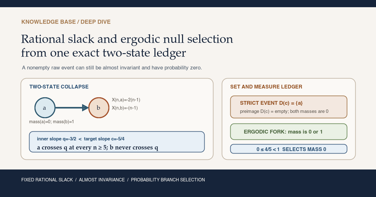 Warm-paper Deep Dive card for a two-state collapse. The null state a has fixed-slope witnesses from time five onward, the strict event is {a}, its preimage is empty, and the numerical chain zero less than or equal to four fifths less than one selects event mass zero from the ergodic probability fork.