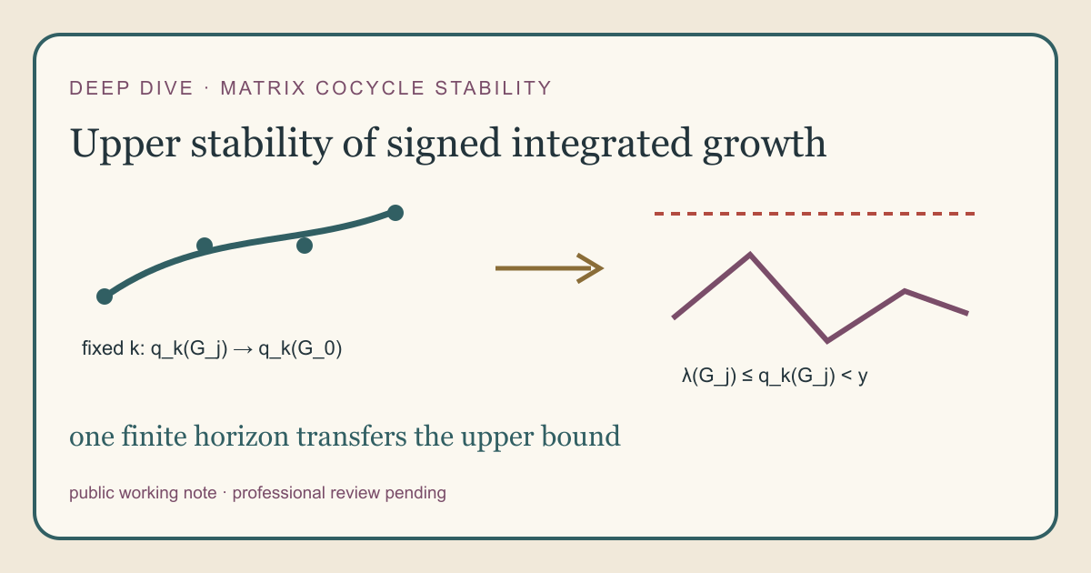 Textbook card showing uniform convergence of generators, fixed-product convergence, dominated convergence of finite-horizon integrals, and an infimum witness producing an upper bound on long-run signed rates.