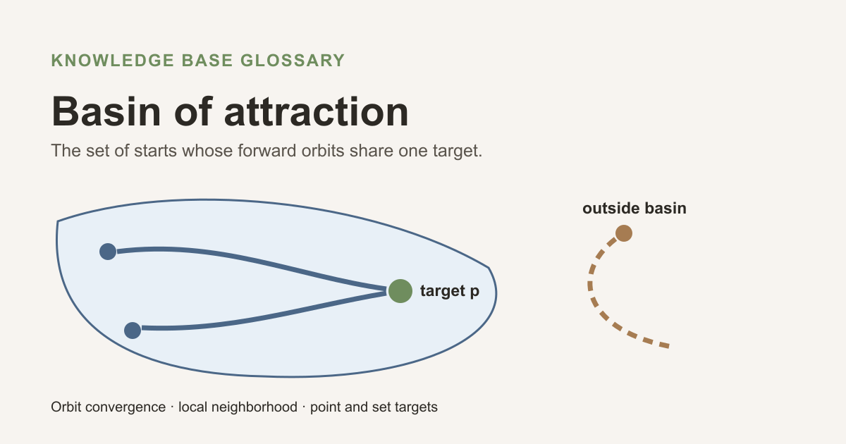 Two starts inside a basin follow paths to fixed target p, while one start outside follows a path elsewhere.