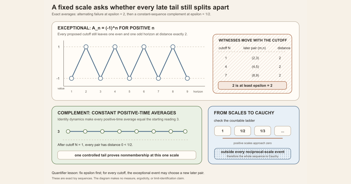 A positive-time average sequence alternating between minus one and one has later pairs at distance two beyond cutoffs one, four, and seven, while a constant average sequence has tail distance zero.