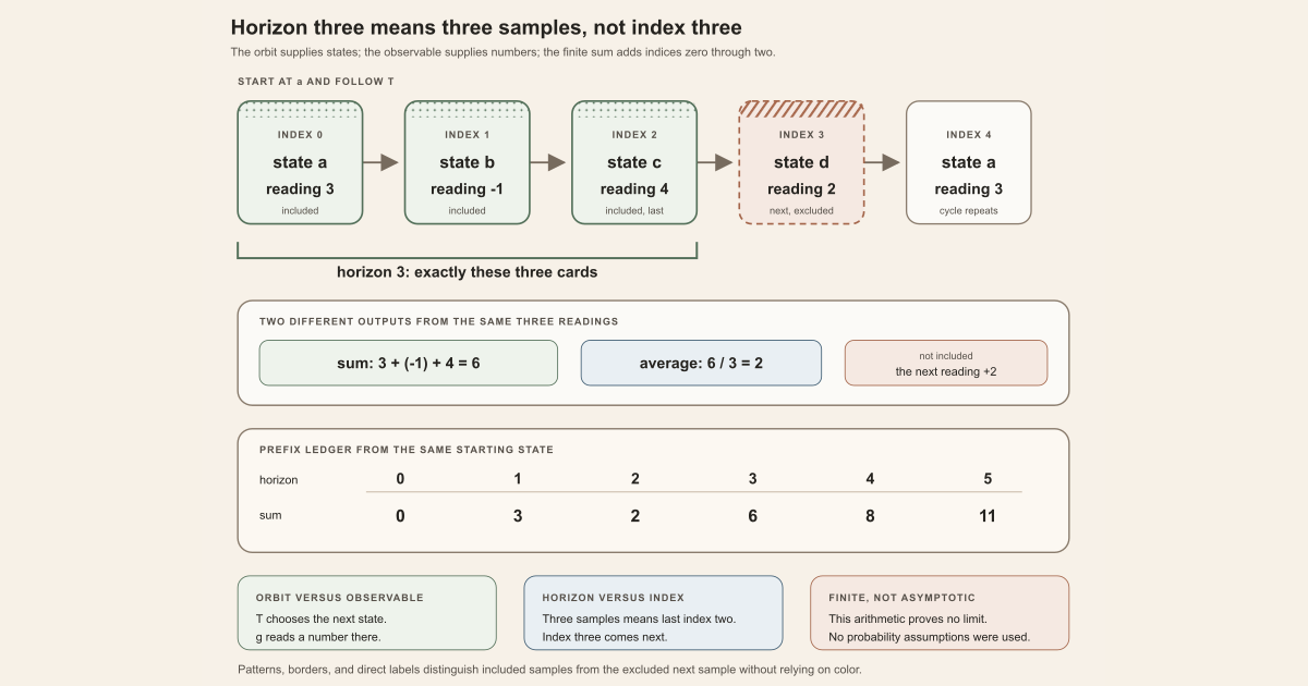 A four-state cycle has observable values three, minus one, four, and two; horizon three includes indices zero through two, giving sum six and average two while index three is excluded.