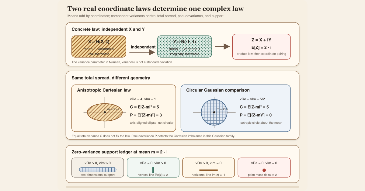 An anisotropic complex Gaussian has mean two minus i, total variance five, and pseudovariance three, contrasted with a circular same-total law and degenerate supports.