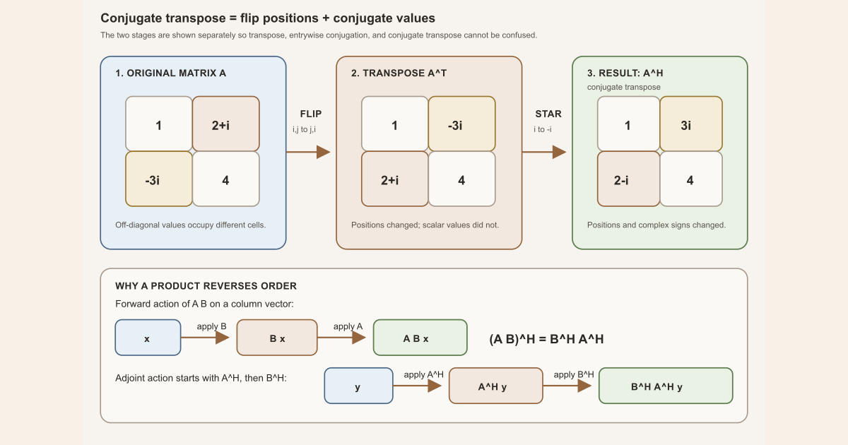 A complex two-by-two matrix is transposed, conjugated, and combined into its conjugate transpose, with product order reversed for adjoints.