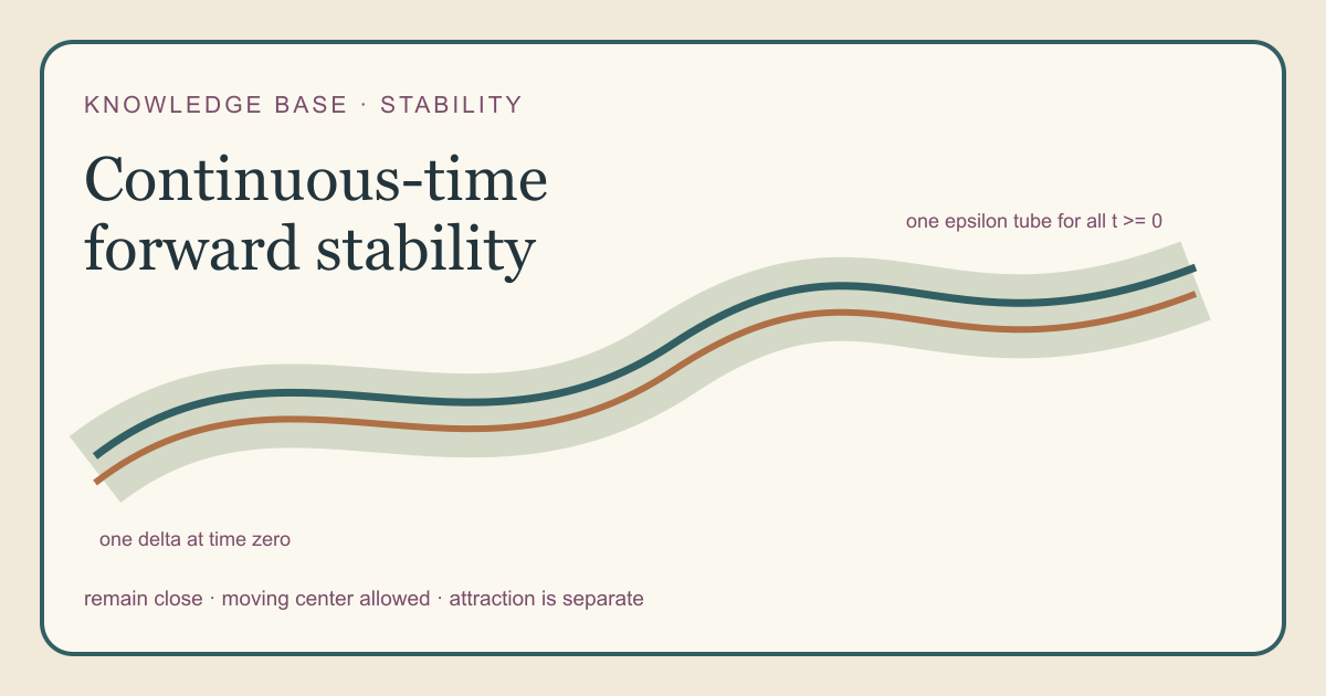 One initial delta interval controls an epsilon tube around a moving reference trajectory for every nonnegative real time.
