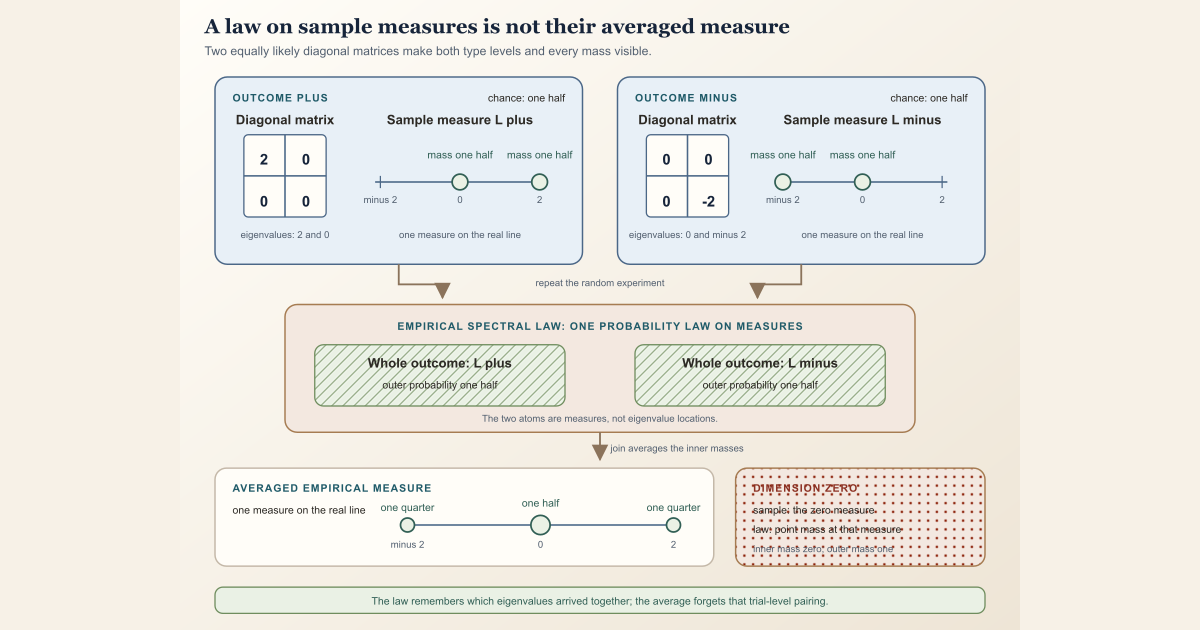 Two equally likely diagonal matrices produce two whole empirical measures; their law has those measures as atoms, while their joined mean has masses one quarter, one half, one quarter.