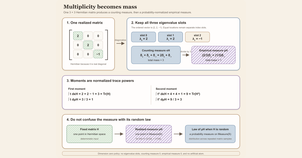 A three-by-three spectrum two, two, minus one becomes counting measure two delta at two plus delta at minus one, then empirical masses two thirds and one third with trace moments shown.