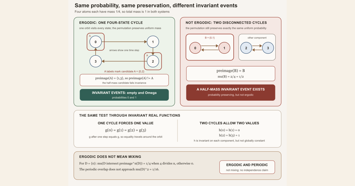 Two uniform four-state systems are compared: one four-cycle has only invariant-event masses zero and one, while two disjoint two-cycles preserve the event zero one with probability one half.