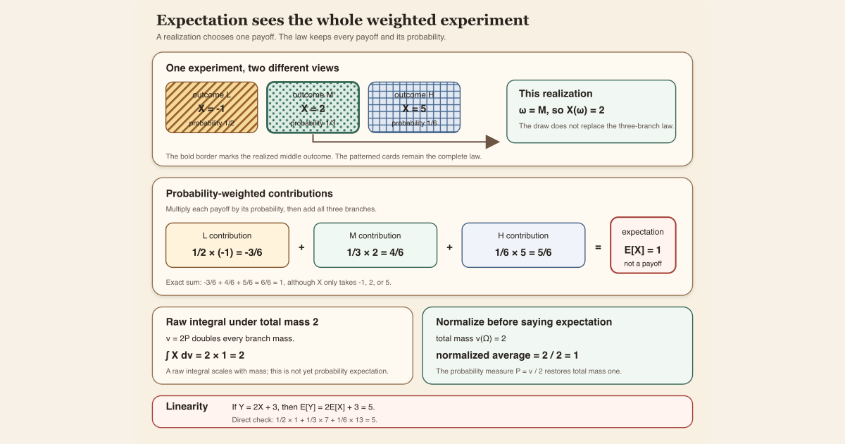 Three exact payoffs are weighted by probabilities to give expectation one, a value that no single outcome attains.