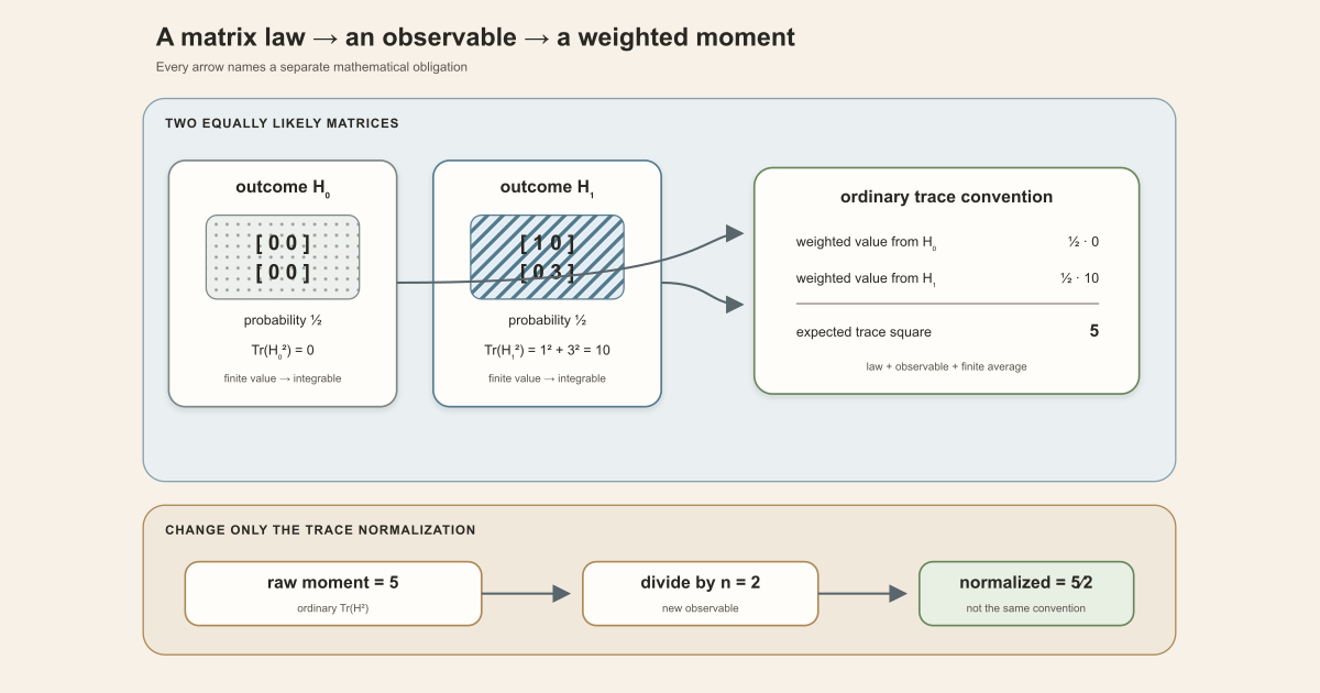 A two-point matrix law maps trace-square values zero and ten to raw moment five, while normalized trace gives five halves.