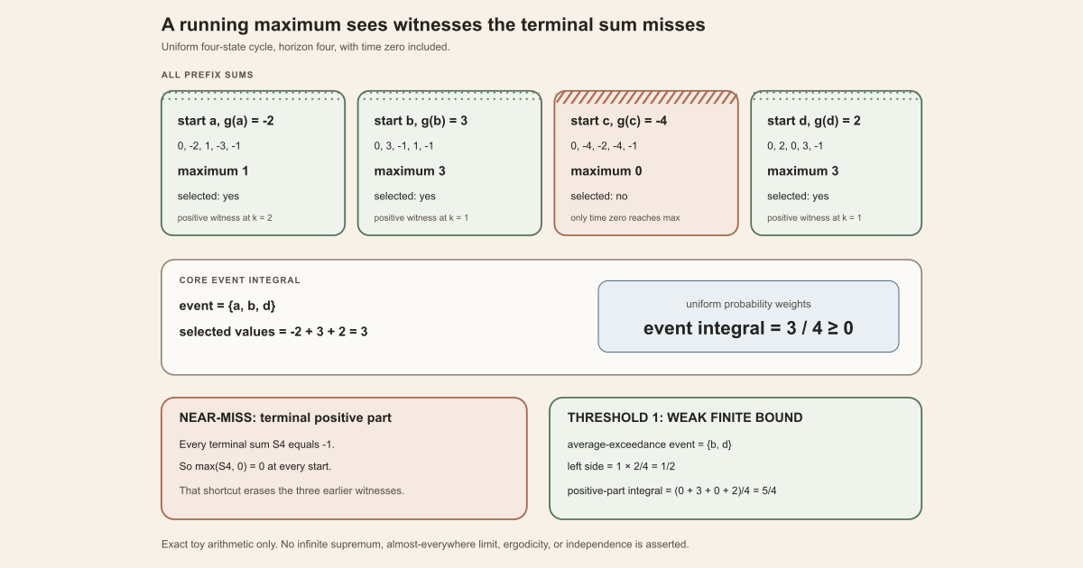 Four uniform cyclic states with observable values minus two, three, minus four, and two have finite running maxima one, three, zero, and three; the selected values integrate to three quarters while every terminal sum equals minus one.