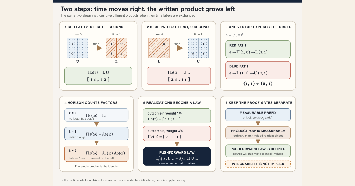 Two sample paths reverse upper and lower shears, producing distinct two-step products; a law assigns weights one quarter and three quarters after the product map is proved measurable.