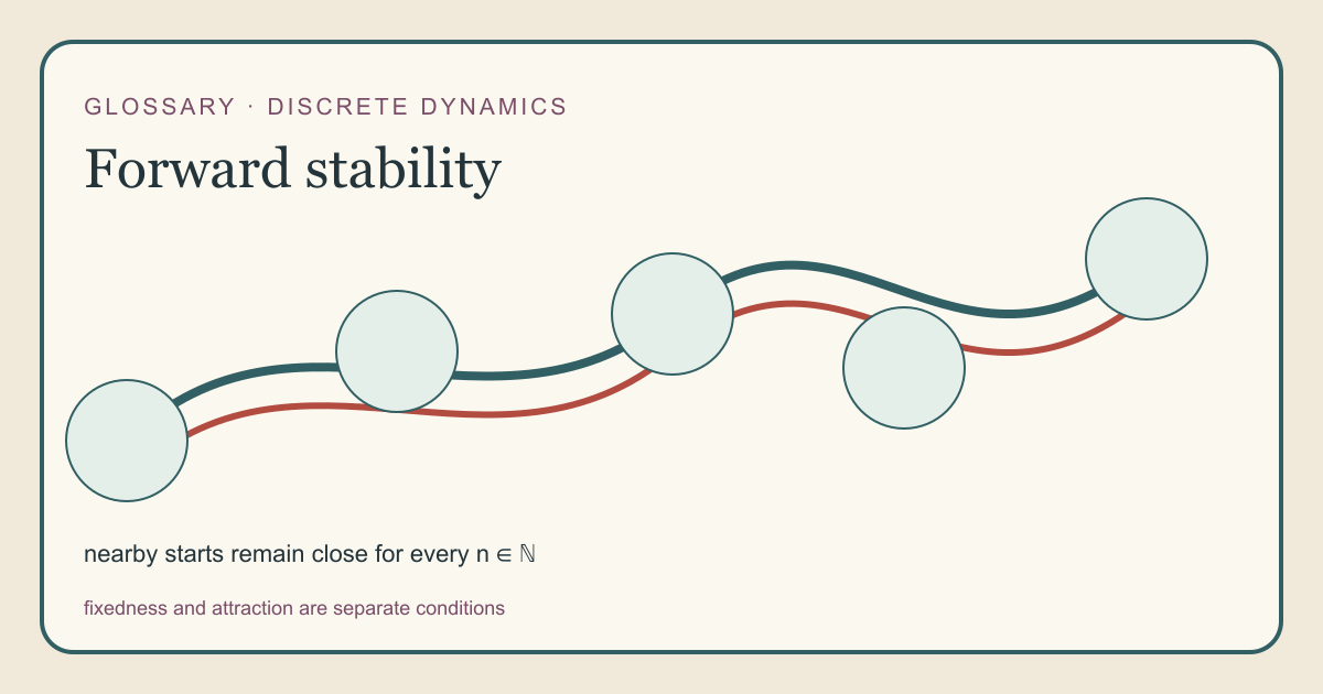 An initial delta interval feeds a sequence of epsilon neighborhoods centered along a moving reference orbit, with attraction and fixedness separated.