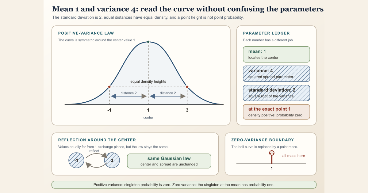 A Gaussian bell curve centered at one has variance four and standard deviation two, with reflection symmetry and a zero-variance Dirac boundary shown separately.