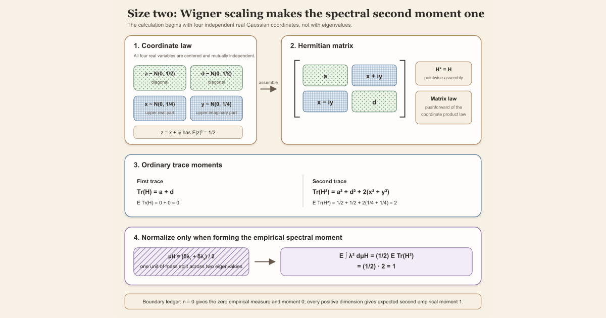 Four independent centered real Gaussian coordinates assemble the size-two Wigner-scaled GUE, with expected trace zero, trace-square two, and normalized second moment one.