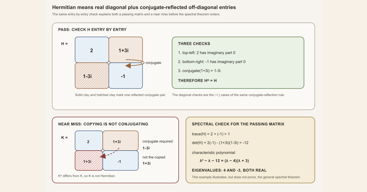 A two-by-two complex matrix passes the Hermitian entry test and has real eigenvalues four and minus three, while a repeated off-diagonal entry fails.