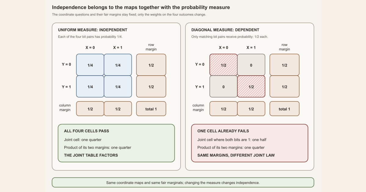Uniform and diagonal two-by-two probability tables share fair margins, but only the uniform table factors into marginal products.