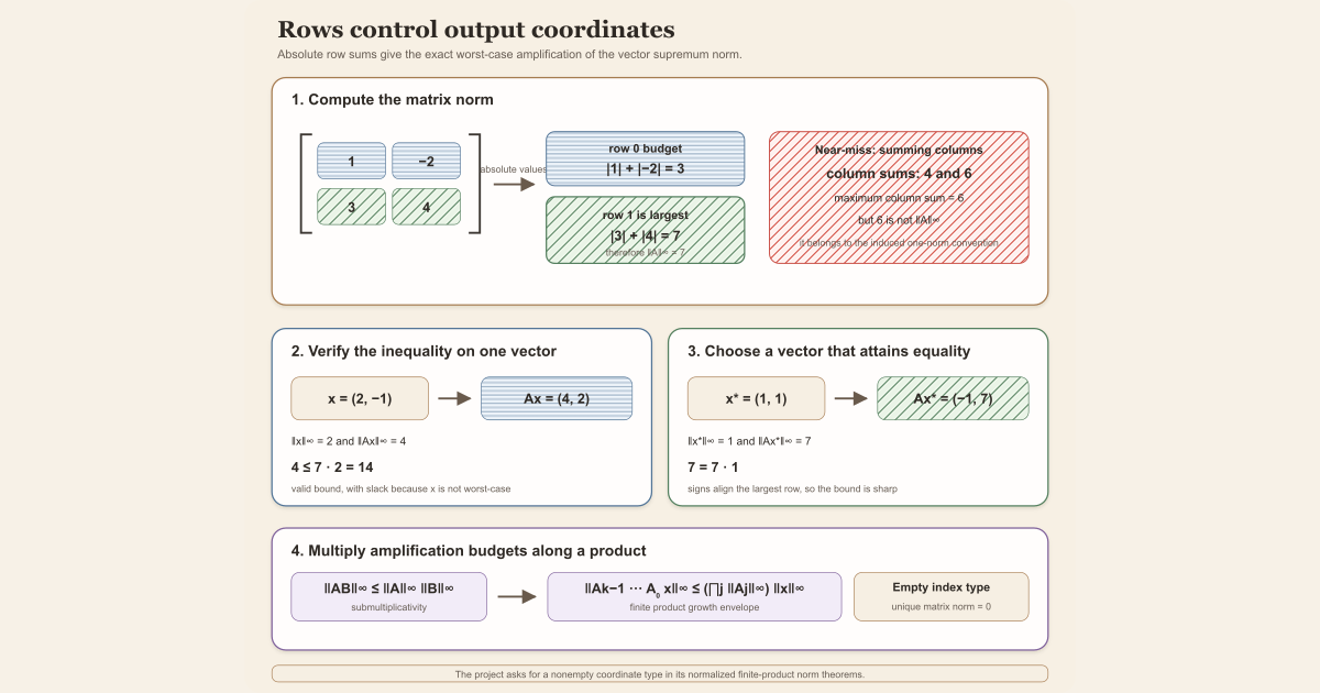 For the matrix with rows one minus two and three four, the card computes absolute row sums three and seven, rejects the column-sum answer six, and shows a vector that attains the infinity-norm bound seven.