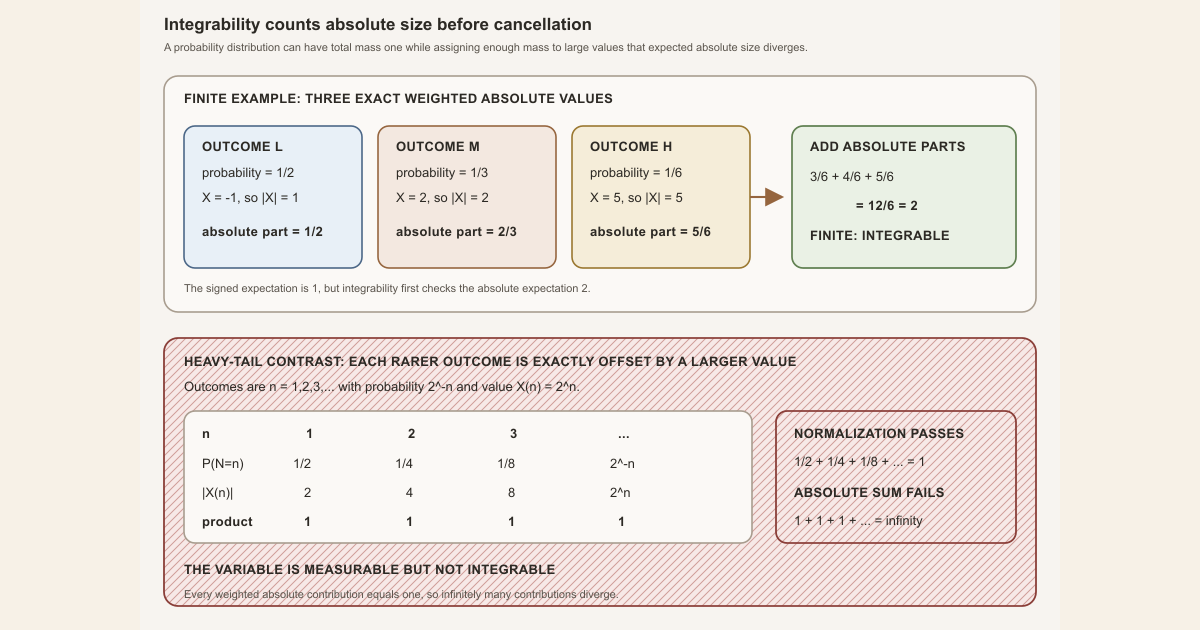 A finite three-outcome variable has absolute expectation two, while a normalized geometric tail contributes one at every index and diverges.
