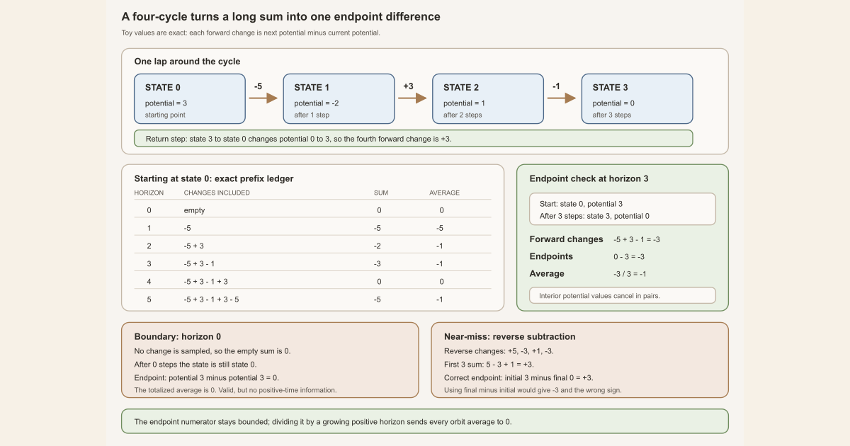 On a four-state cycle, potentials three, minus two, one, and zero produce changes minus five, three, minus one, and three; a horizon ledger shows the interior cancellation, the endpoint difference, the zero-horizon case, and the reversed-sign near miss.