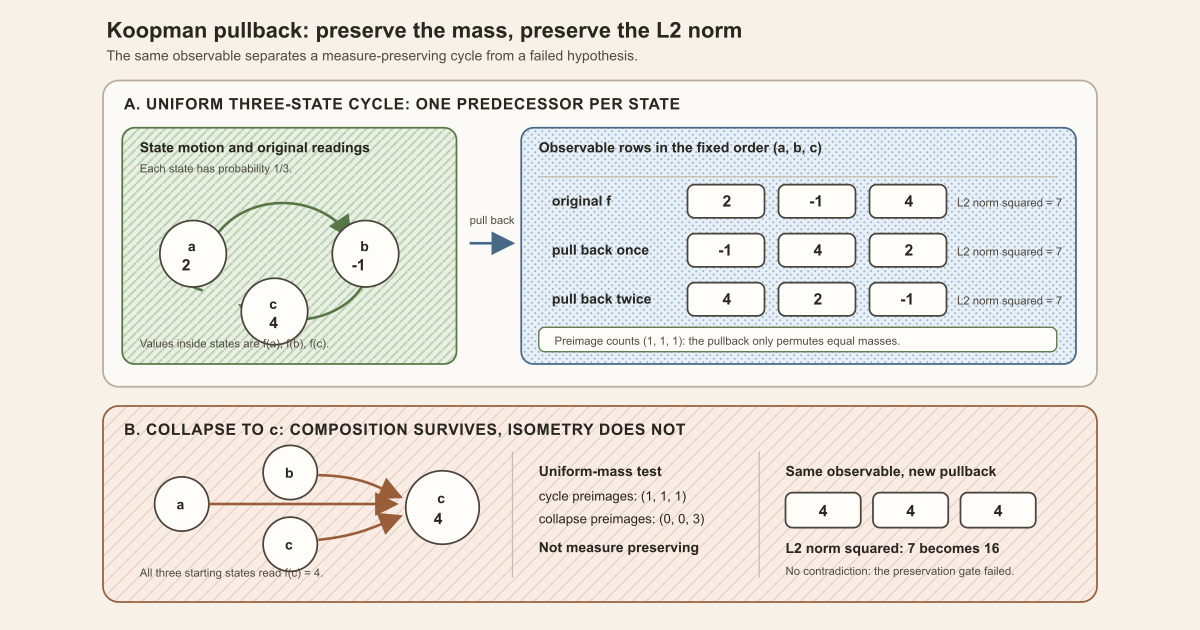 A uniform three-state cycle pulls observable values two, minus one, and four to minus one, four, and two while preserving squared L2 norm seven. A collapse to the last state instead produces four, four, four and squared norm sixteen.