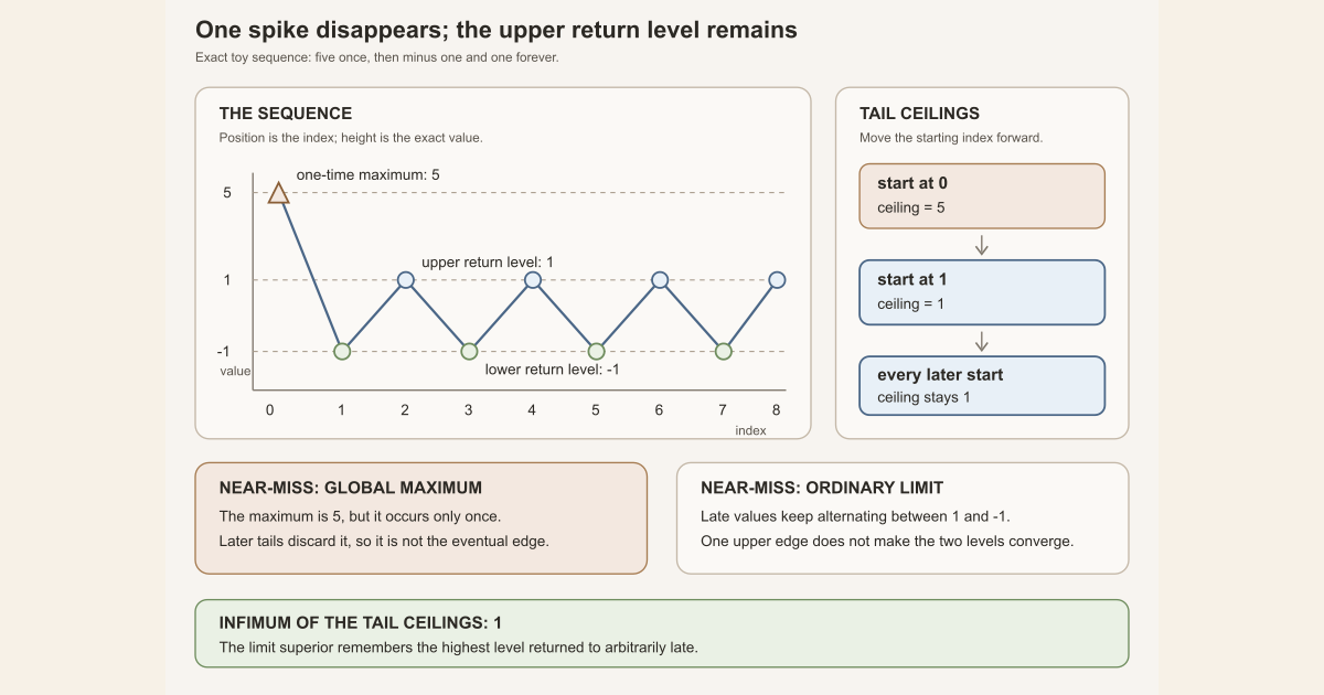The sequence five, minus one, one, minus one, one and so on has global maximum five, every tail after time zero has ceiling one, limit superior one, and no ordinary limit.
