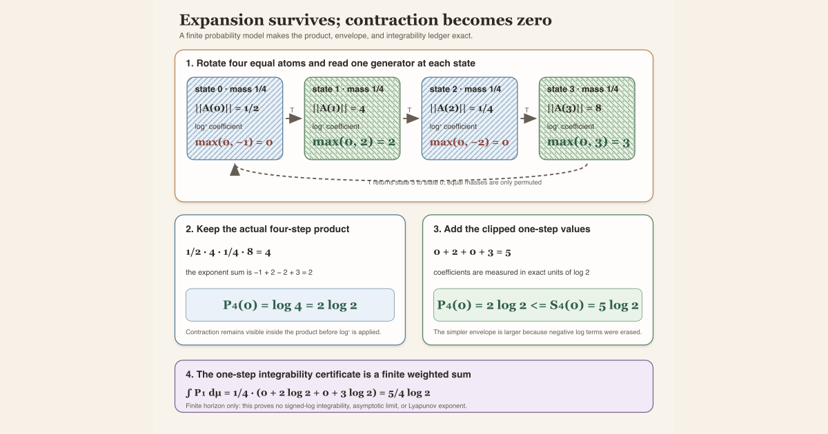 A four-state cycle has generator norms one half, four, one quarter, and eight. Their product has positive log two log two, while the orbit envelope is five log two and the one-step probability average is five fourths log two.