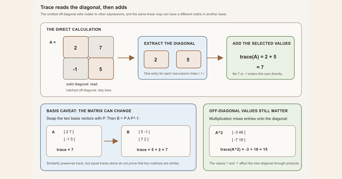 A two-by-two matrix has its diagonal entries extracted and added, alongside a basis-swap similarity check and a warning that off-diagonal entries return in higher powers.
