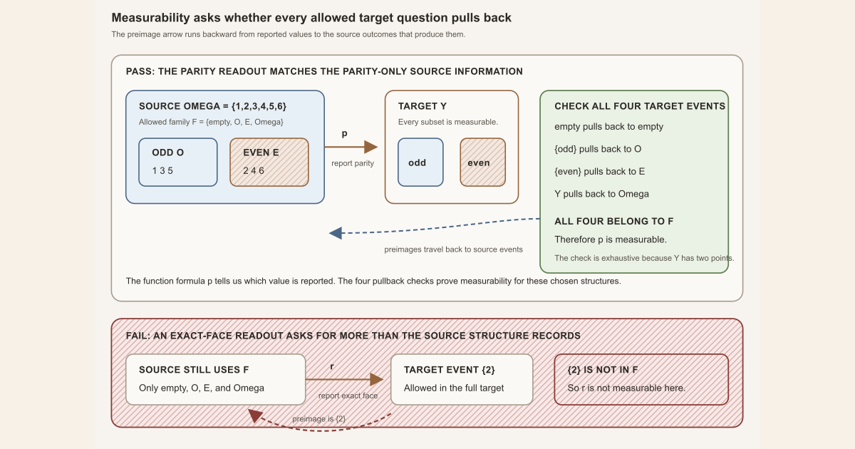A die-to-parity function pulls target events back to allowed source events, while an exact-face map fails under the coarse parity measurable space.