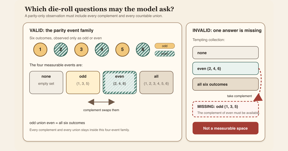 A fair die is viewed through the parity event family, while an invalid collection fails the complement-closure rule required of a measurable space.