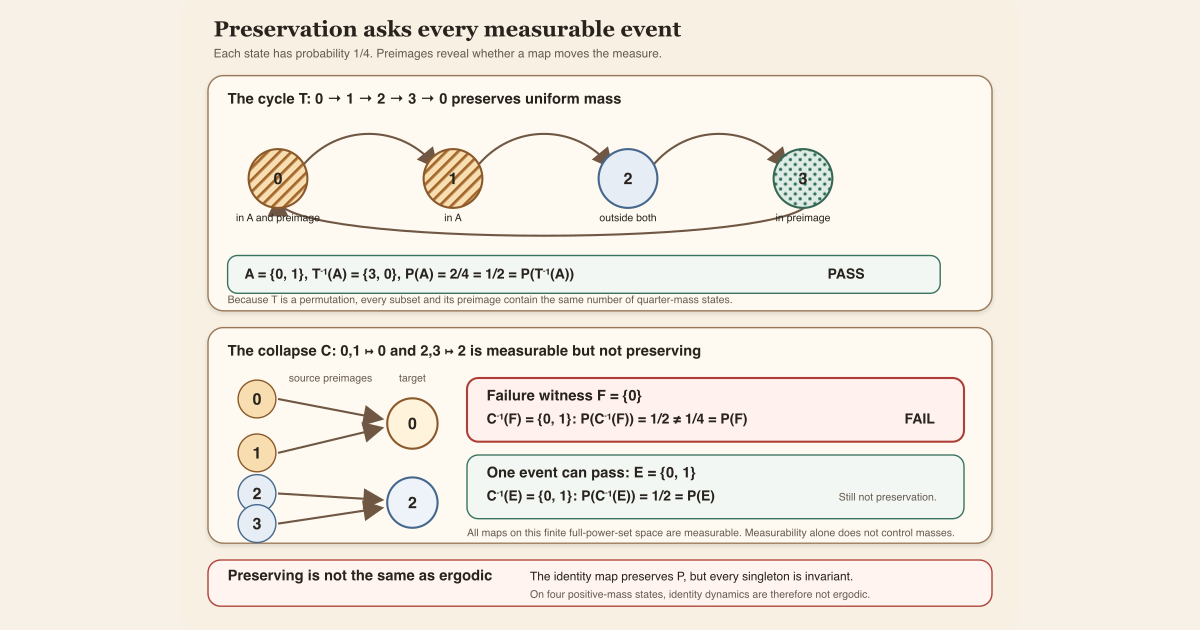 A fair four-state cycle preserves every event's mass, while a many-to-one collapse doubles the preimage mass of a singleton.