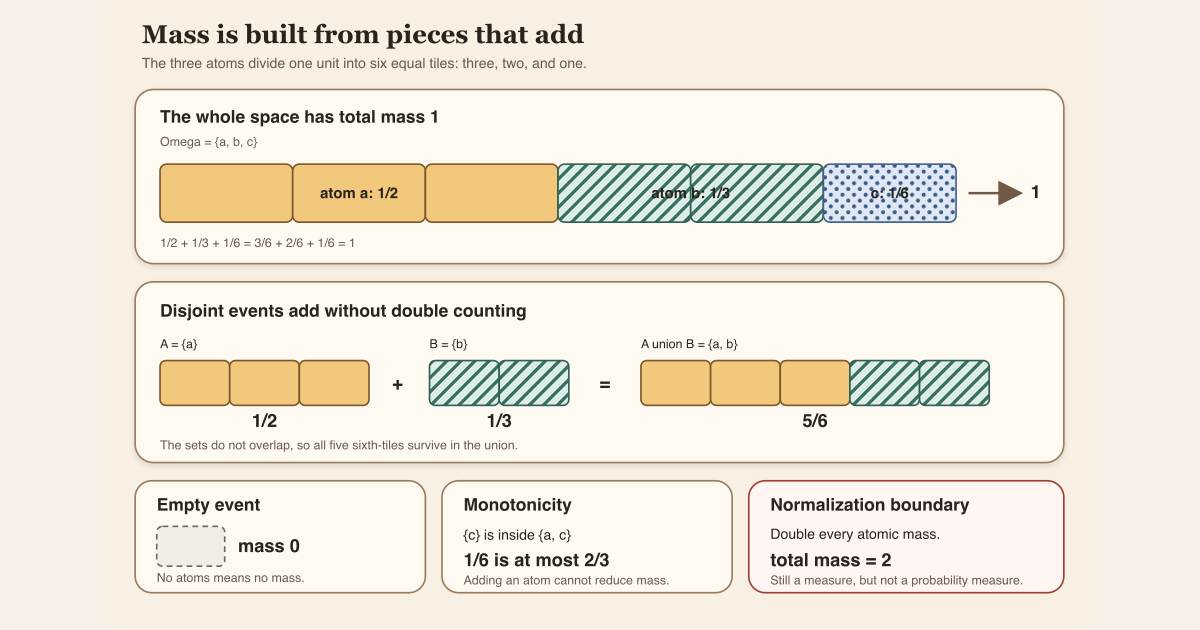 Three atoms carry masses one half, one third, and one sixth, and six equal tiles make disjoint additivity and total mass visible.