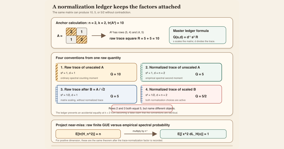 A four-row normalization ledger separates raw trace ten, normalized trace five, matrix-scaled raw trace five, and scaled normalized trace five halves.