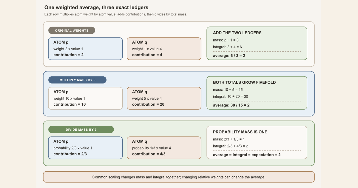Two atoms with weights two and one and values one and four have mass three, integral six, and normalized average two; multiplying both weights by five gives mass fifteen, integral thirty, and the same average.