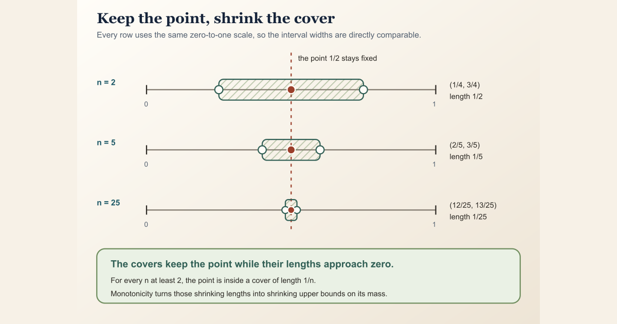 Three exact interval covers shrink around the point one half, illustrating why its uniform measure is zero.