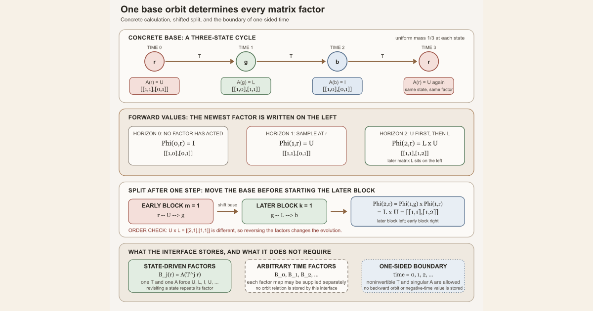 A three-state base cycle selects upper shear U, lower shear L, and the identity; the two-step cocycle value is L times U, and its shifted split keeps the later block on the left.