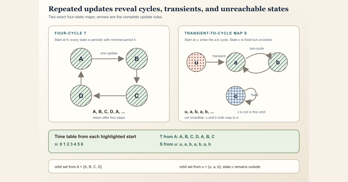 A four-state periodic orbit is contrasted with a transient state feeding a two-cycle beside an unreachable fixed point.