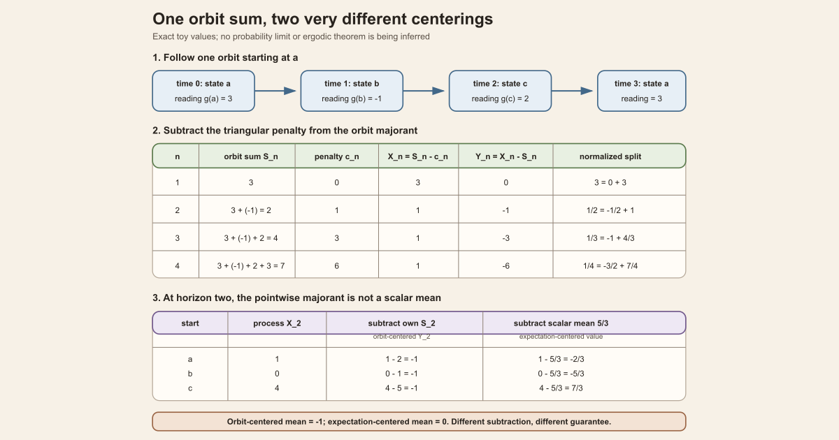 On a three-state cycle with readings 3, minus 1, and 2, orbit-majorant centering produces the remainders 0, minus 1, minus 3, and minus 6 at horizons one through four. At horizon two it gives minus 1 at every start, unlike scalar expectation-centering, which gives minus two thirds, minus five thirds, and seven thirds.