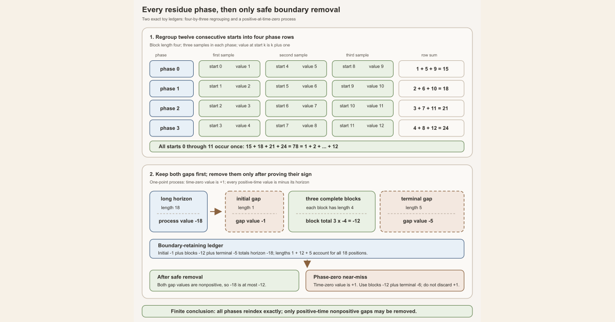 Four residue-phase rows contain starts zero through eleven exactly once and have row sums fifteen, eighteen, twenty-one, and twenty-four, totaling seventy-eight; a second exact ledger shows how negative boundary terms turn a horizon cost of minus eighteen into the weaker block bound minus twelve without assuming the time-zero value is nonpositive.