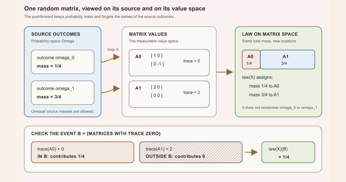Two weighted outcomes map to two matrices, and their weights become point masses in the probability distribution on matrix space.