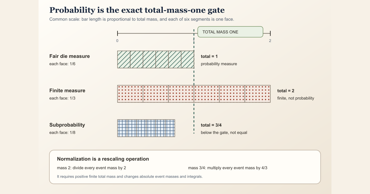Proportional mass bars compare total mass one with a mass-two finite measure and a mass-three-quarters subprobability measure.