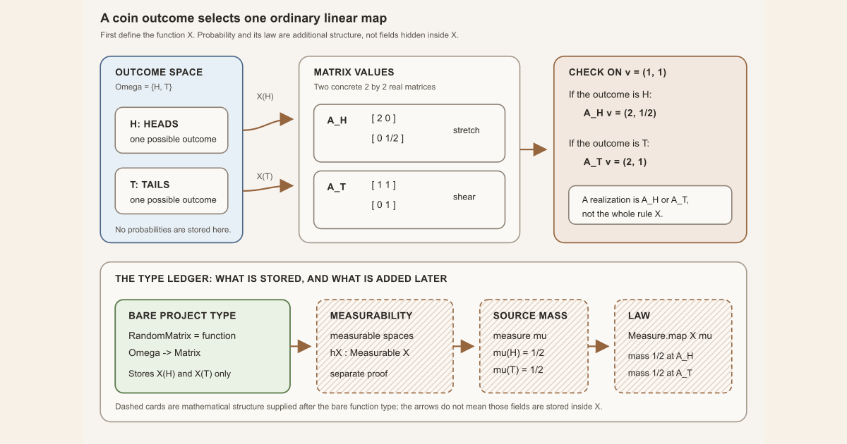 A coin outcome selects either a stretch matrix or a shear matrix, while a type ledger keeps the function separate from measurability, source probability, and its law.