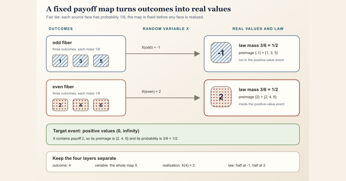 A fair die maps to two payoff values, with the positive-event preimage and induced two-point probability law shown explicitly.