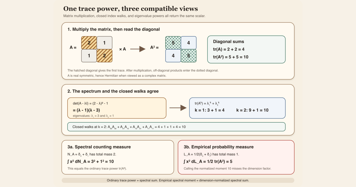 A two-by-two Hermitian matrix has trace powers four and ten, matching the first and second power sums of eigenvalues three and one.