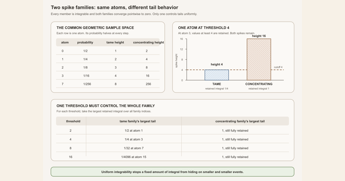On geometric atoms, tame spike tails fall from one half to one over 4096 as a shared threshold grows from two to sixteen, while concentrating spike tails remain exactly one.
