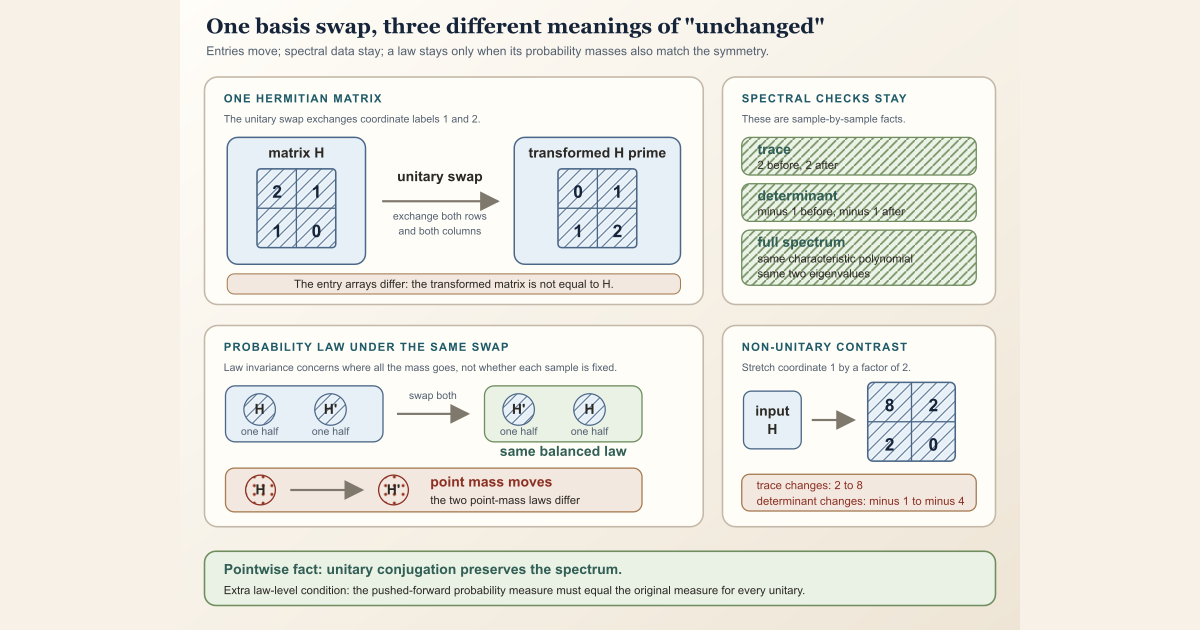 A unitary basis swap changes a two-by-two matrix but preserves its spectrum, while a balanced law remains invariant and a point mass does not.