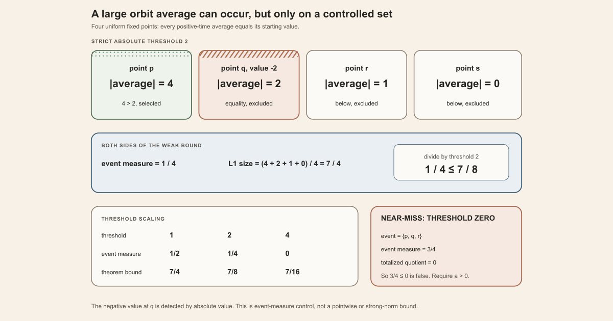 Four uniform fixed points with observable values four, minus two, one, and zero; at strict threshold two the one-quarter exceedance event is bounded by seven eighths, with threshold zero marked as invalid for division.